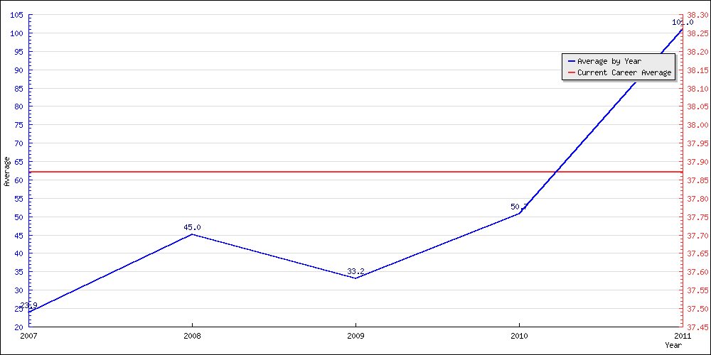 Bowling Average by Year