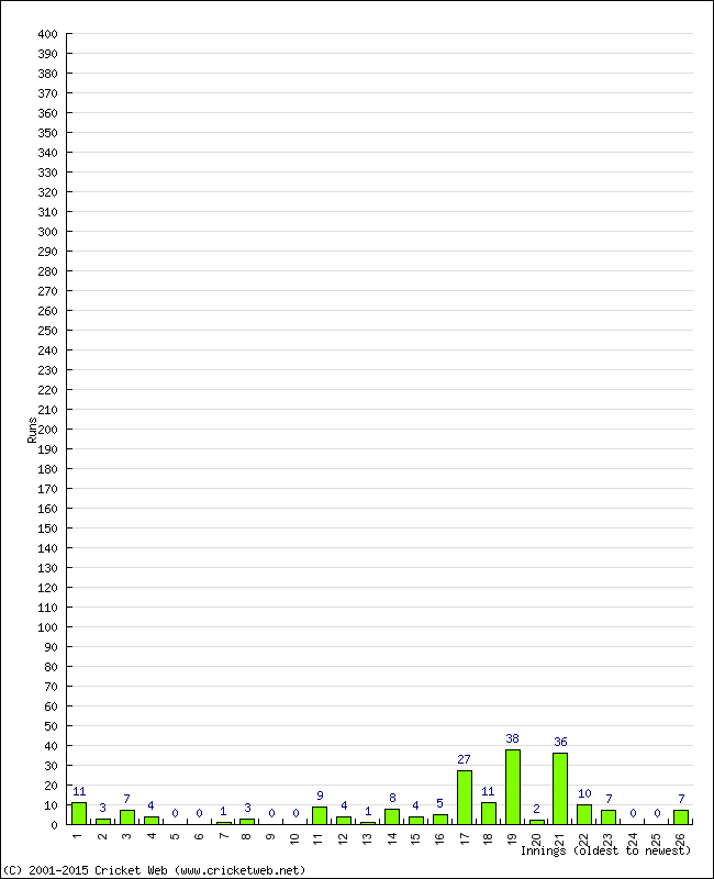 Batting Performance Innings by Innings - Home