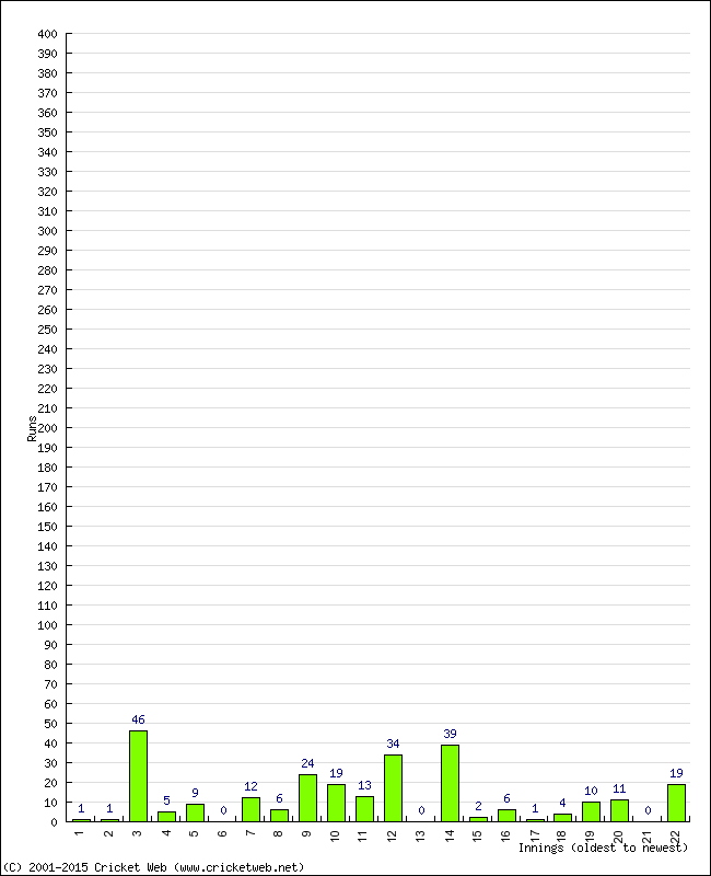 Batting Performance Innings by Innings - Away