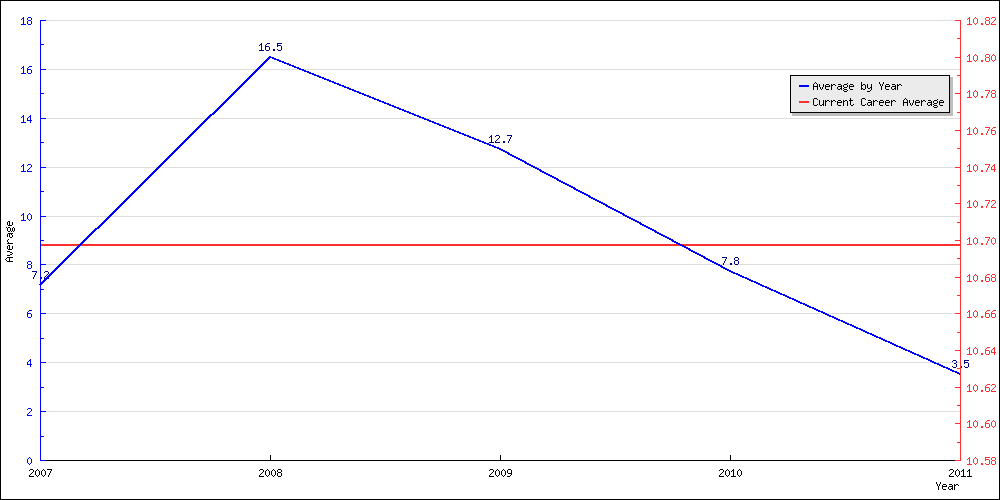 Batting Average by Year