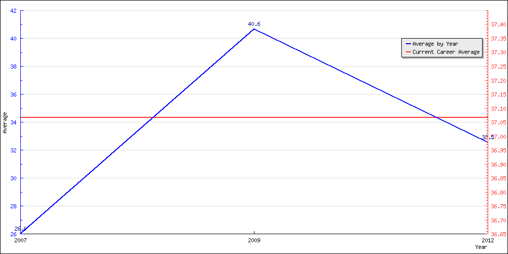 Bowling Average by Year