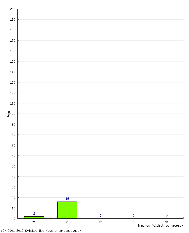 Batting Performance Innings by Innings - Away