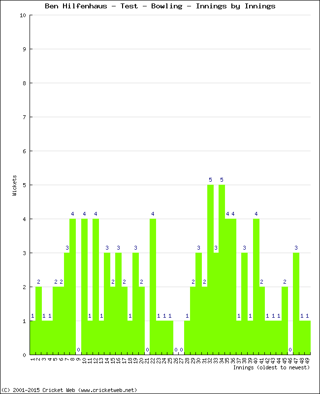 Bowling Performance Innings by Innings