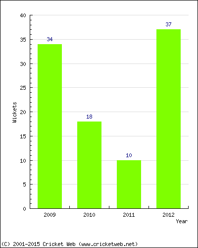 Wickets by Year