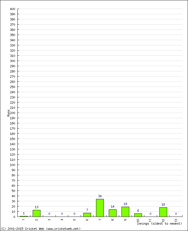 Batting Performance Innings by Innings - Home