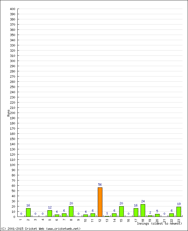 Batting Performance Innings by Innings - Away