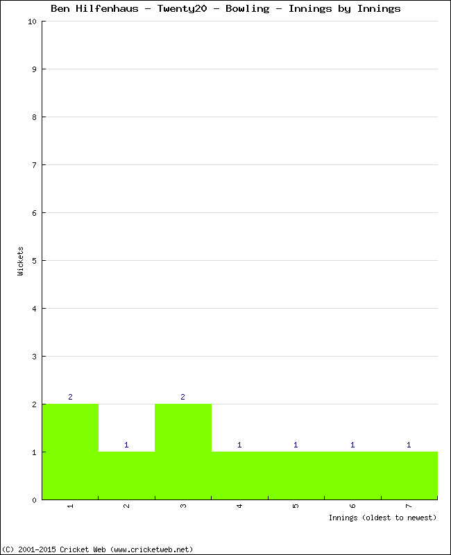 Bowling Performance Innings by Innings