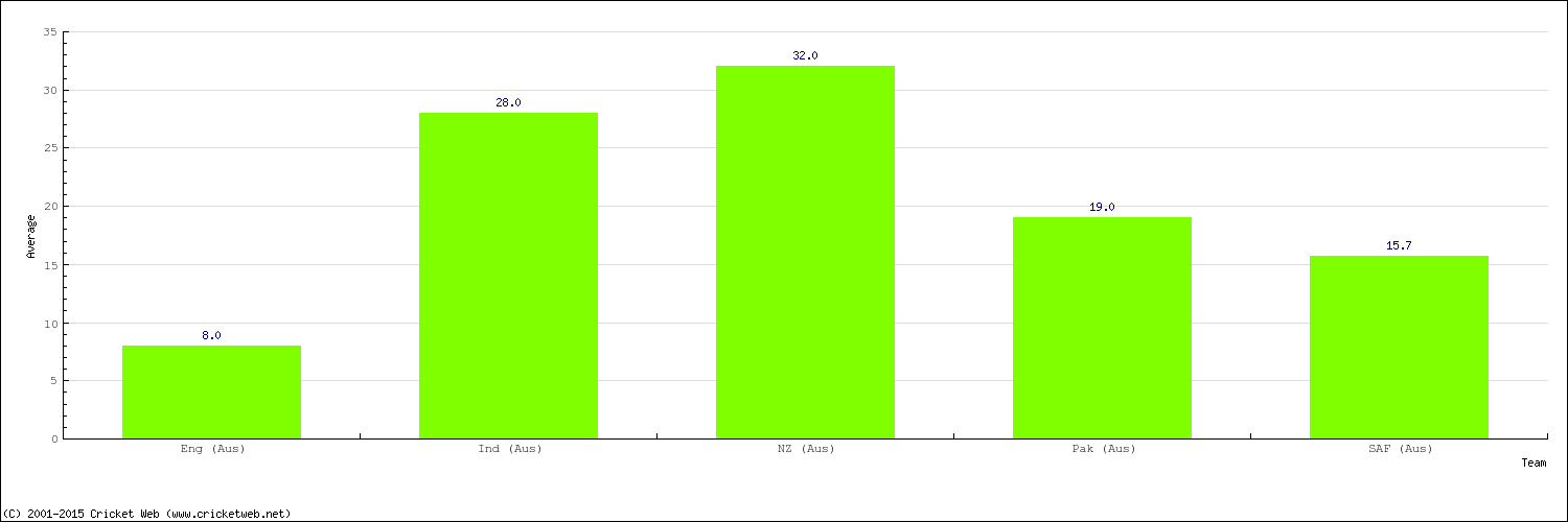 Bowling Average by Country