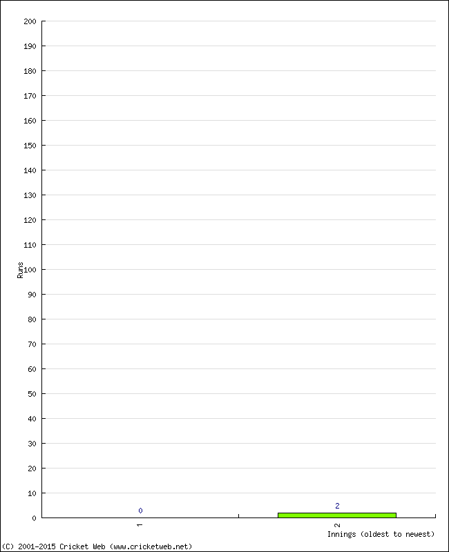 Batting Performance Innings by Innings - Home