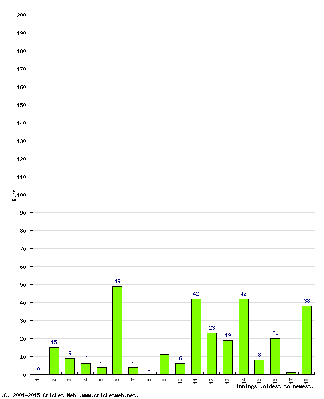 Batting Performance Innings by Innings