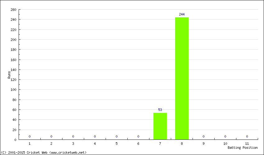 Runs by Batting Position