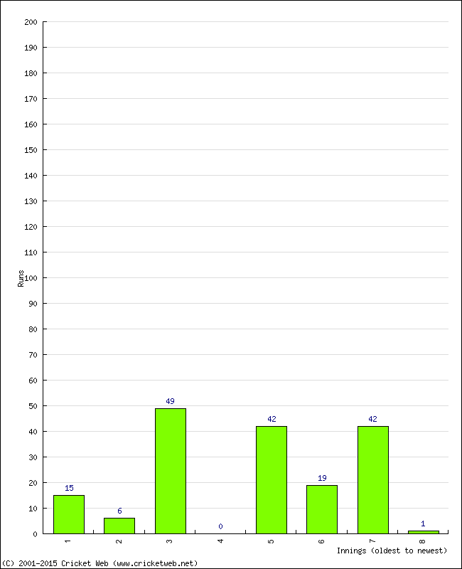 Batting Performance Innings by Innings - Home