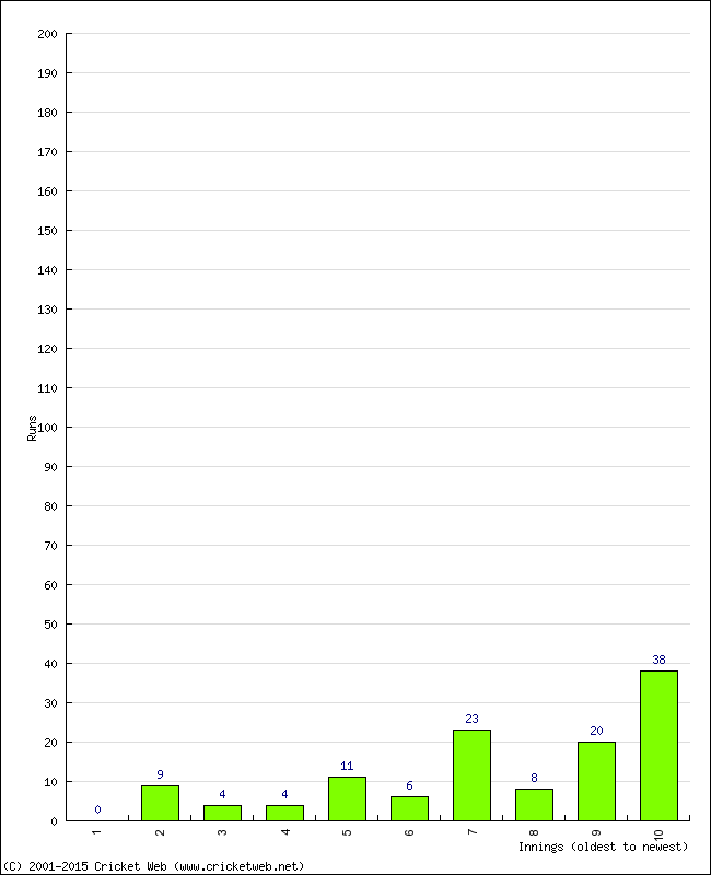 Batting Performance Innings by Innings - Away