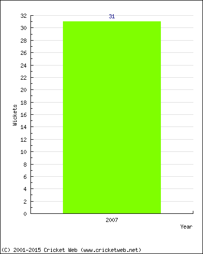 Runs by Year