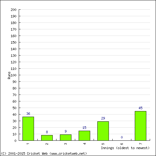 Batting Recent Scores