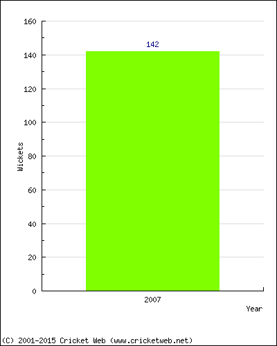 Runs by Year