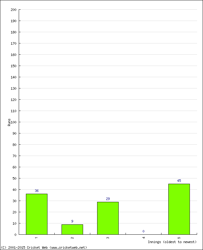 Batting Performance Innings by Innings - Away