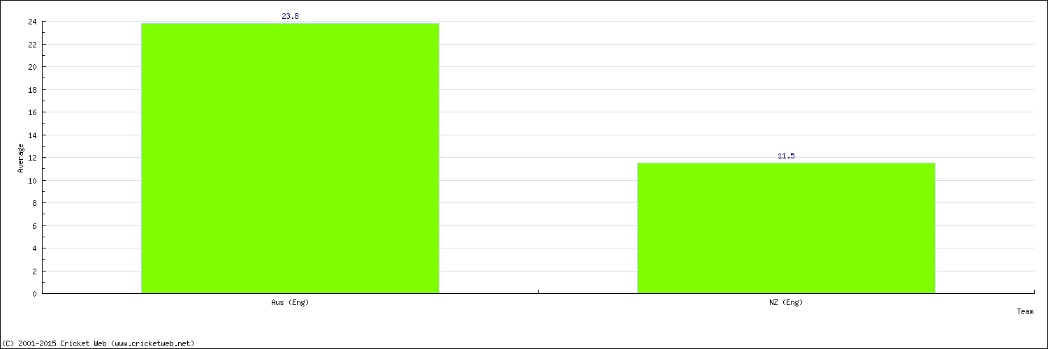 Batting Average by Country