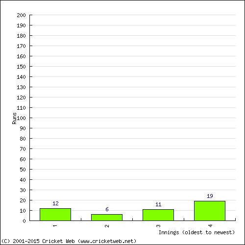 Batting Recent Scores