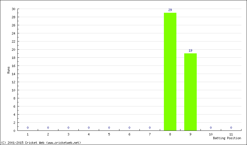 Runs by Batting Position