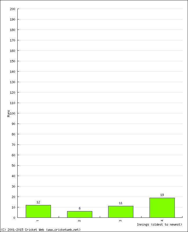 Batting Performance Innings by Innings - Home