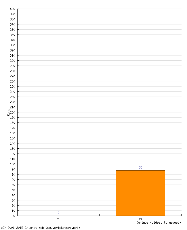 Batting Performance Innings by Innings