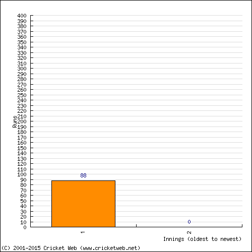 Batting Recent Scores