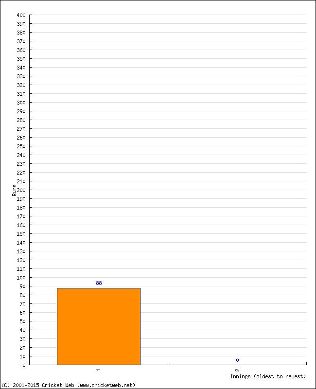 Batting Performance Innings by Innings - Away