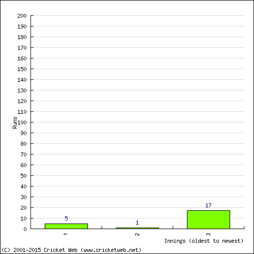 Batting Recent Scores