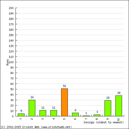 Batting Recent Scores