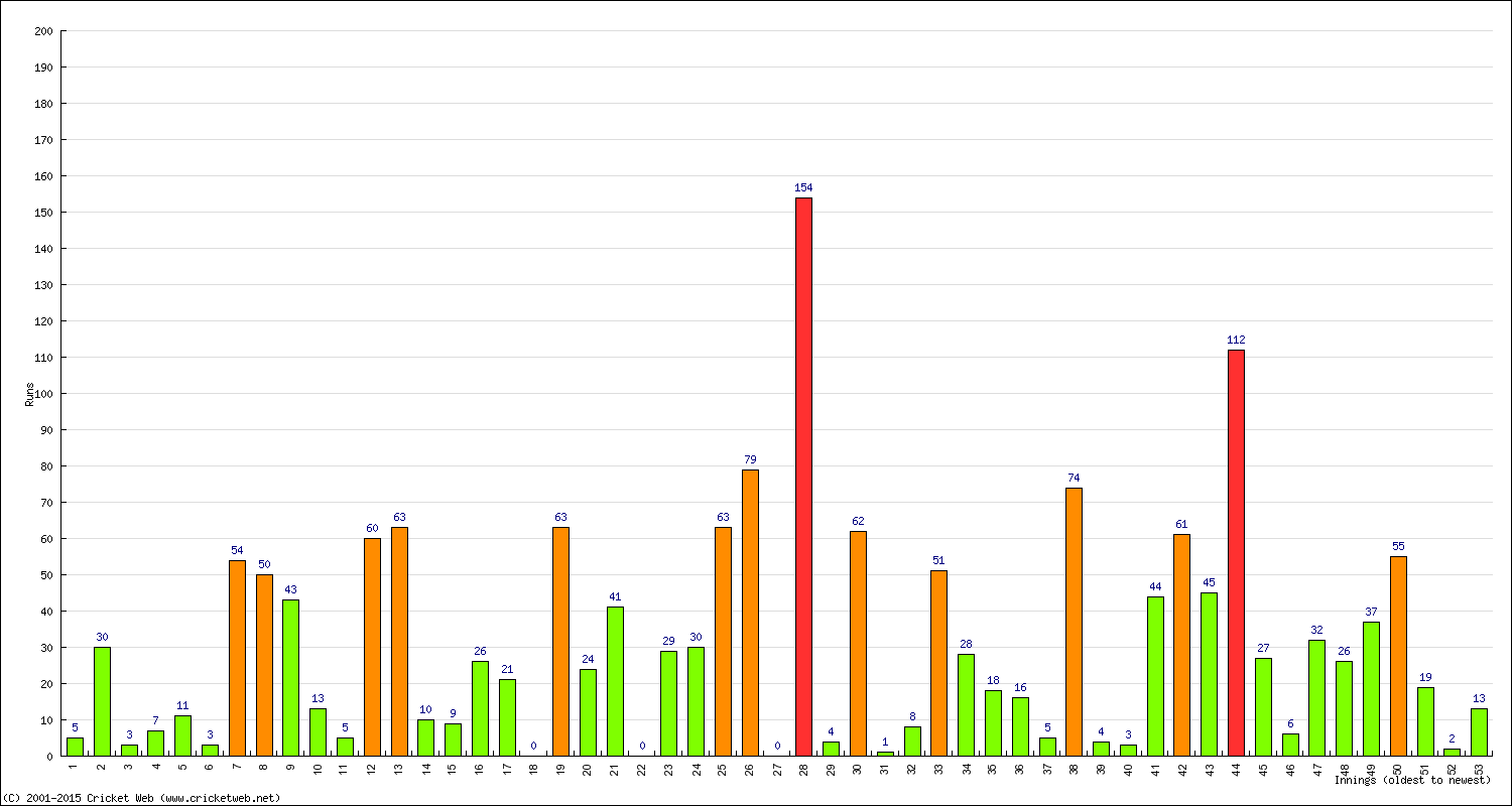 Batting Performance Innings by Innings - Away