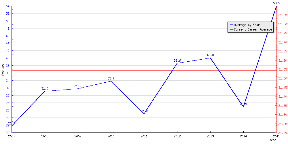 Batting Average by Year