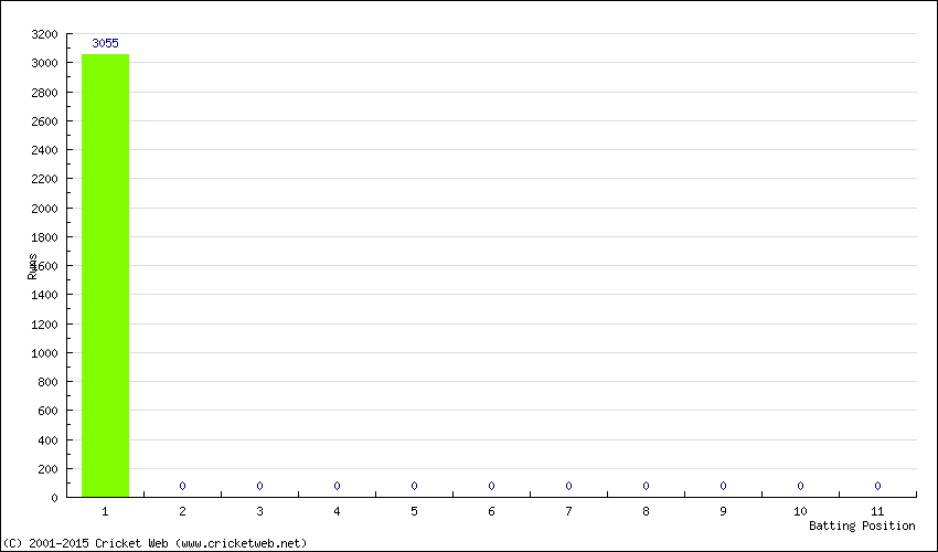 Runs by Batting Position