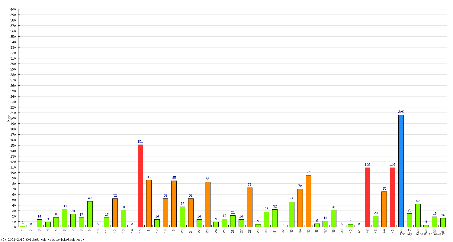 Batting Performance Innings by Innings - Home