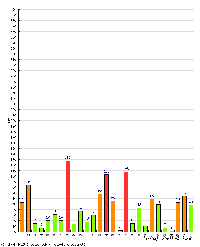 Batting Performance Innings by Innings - Away