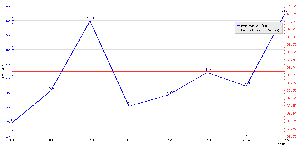 Batting Average by Year