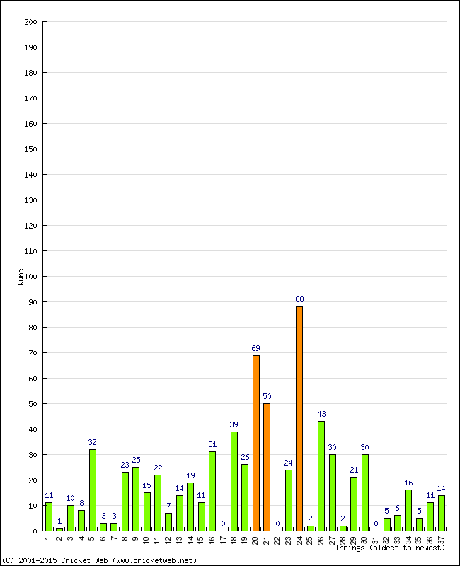 Batting Performance Innings by Innings