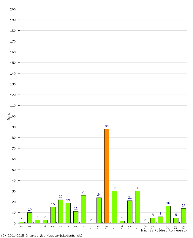 Batting Performance Innings by Innings - Home