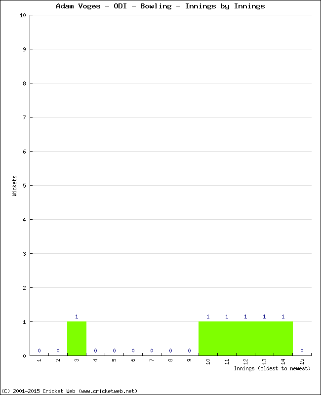 Bowling Performance Innings by Innings