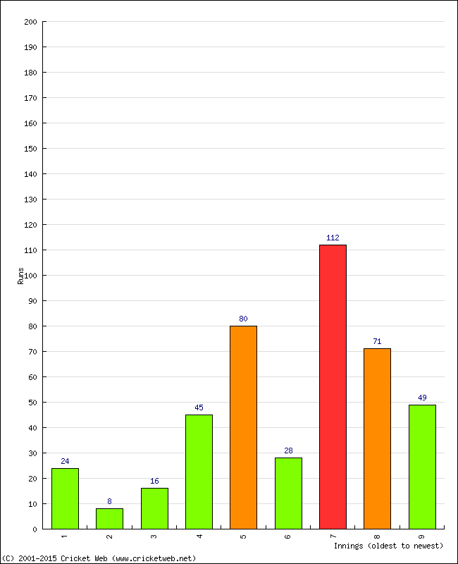 Batting Performance Innings by Innings - Home