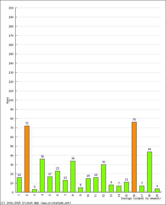 Batting Performance Innings by Innings - Away