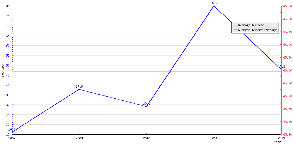 Batting Average by Year