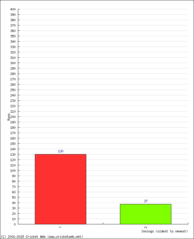 Batting Performance Innings by Innings