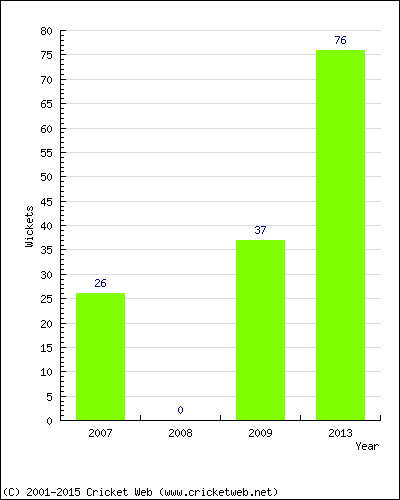 Runs by Year