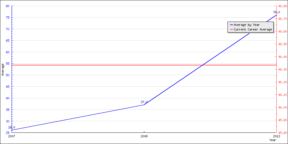 Batting Average by Year