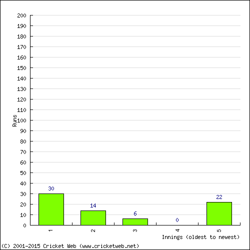 Batting Recent Scores