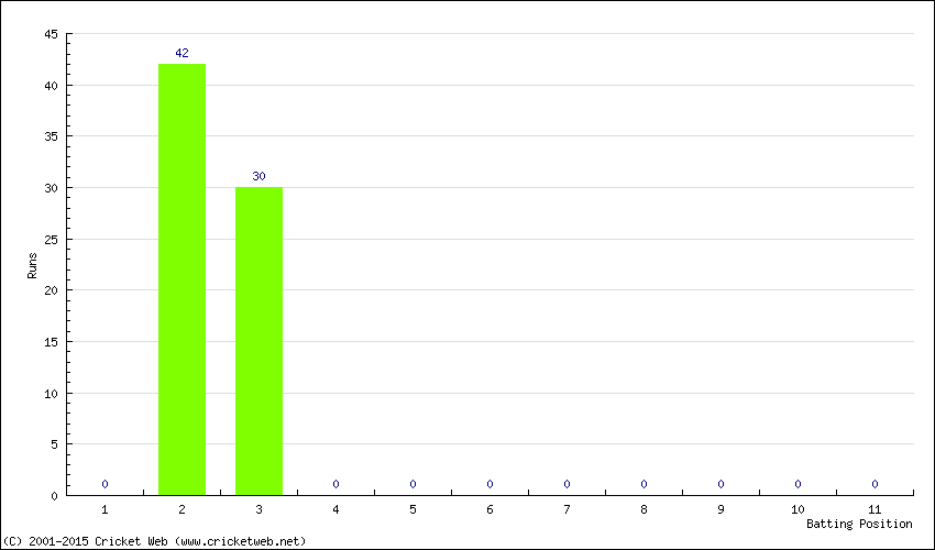 Runs by Batting Position