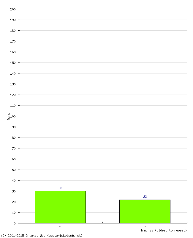 Batting Performance Innings by Innings - Away