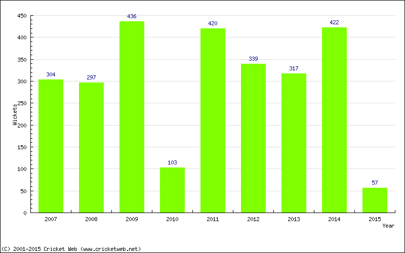 Runs by Year