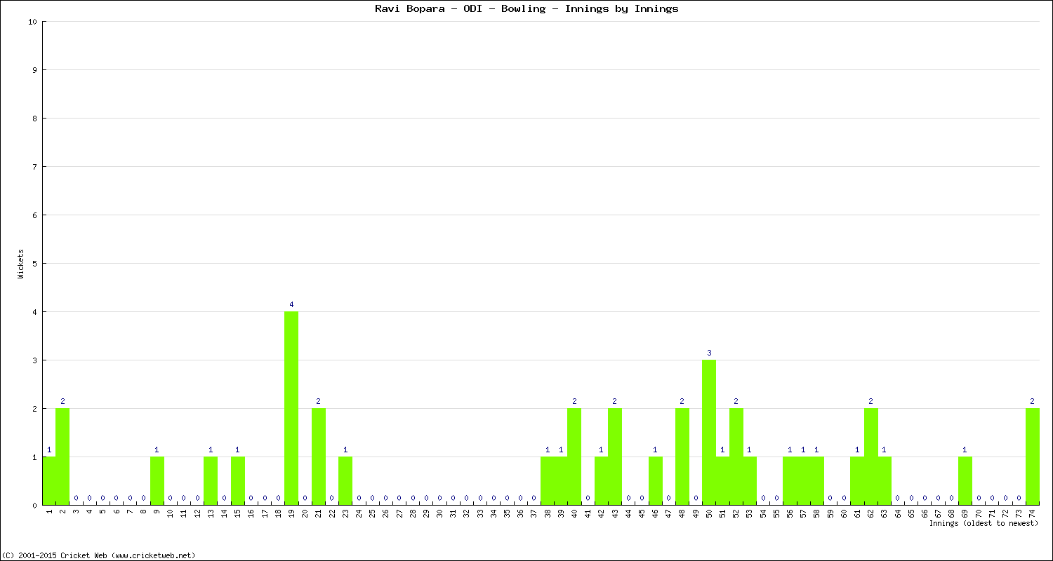 Bowling Performance Innings by Innings